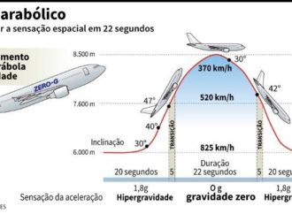 A aeronave para vôos Zero-G